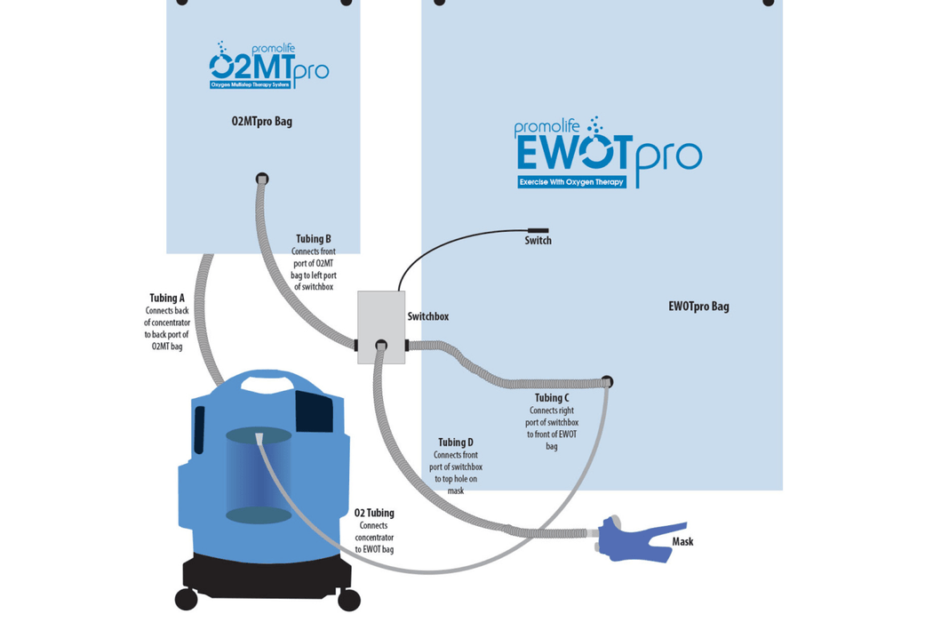 Promolife O2MT Hypoxic High Altitude Training System Parts
