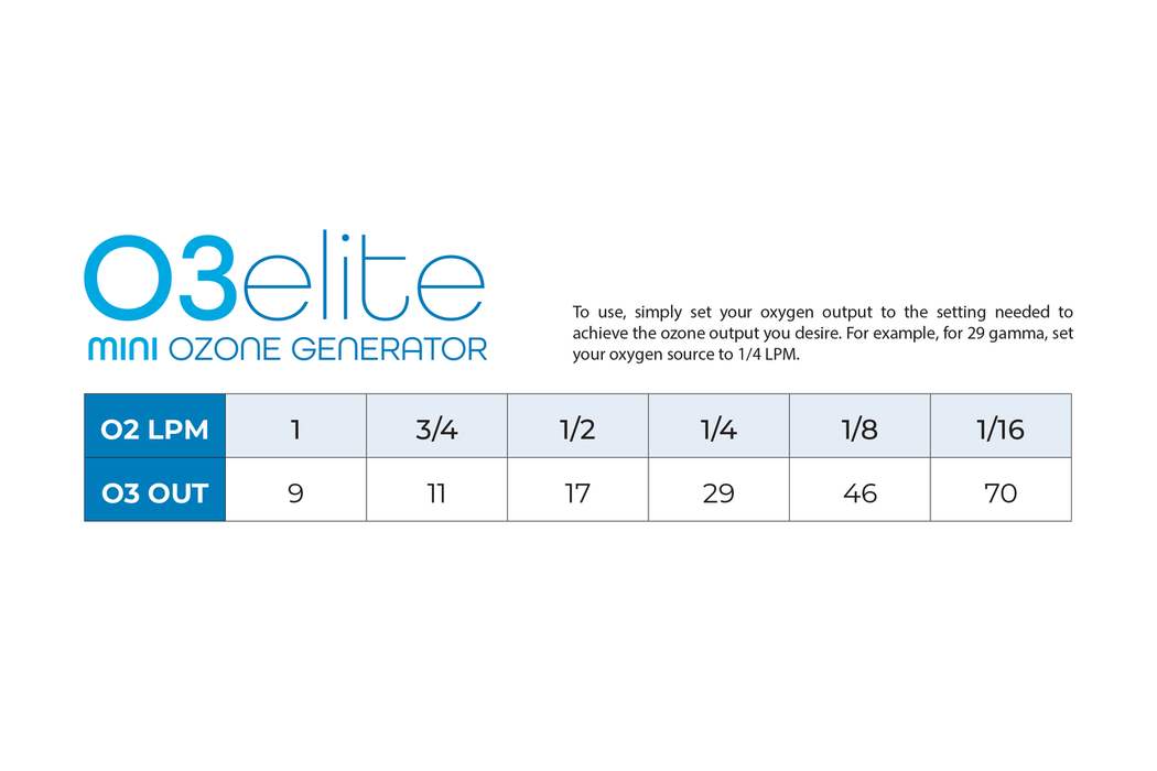 O3Elite Mini Ozone Generator values