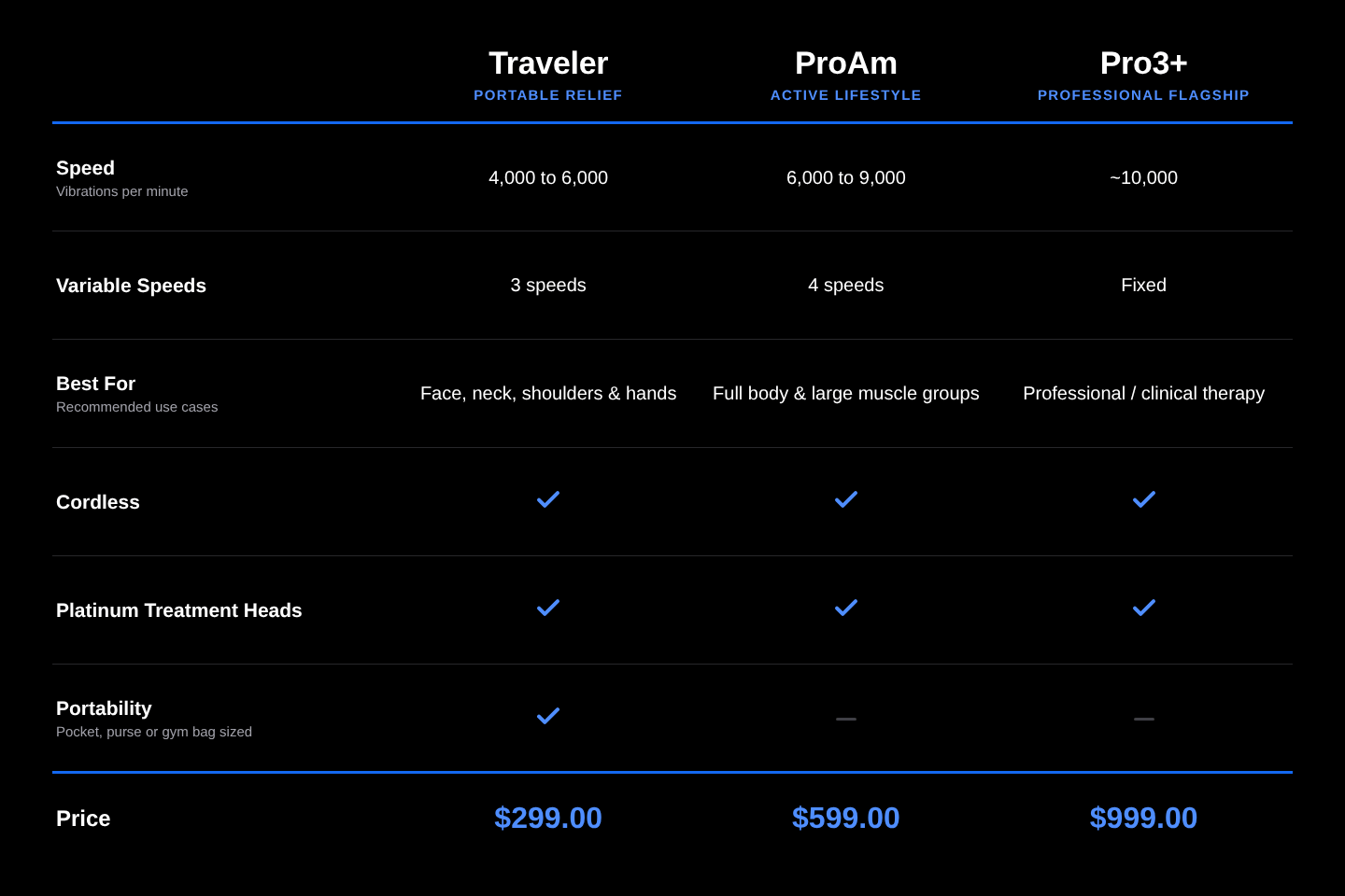 Rapid Release Traveler, ProAm and Pro3+ comparison chart showing speed, variable speeds, best use, cordless, platinum treatment heads, portability and price