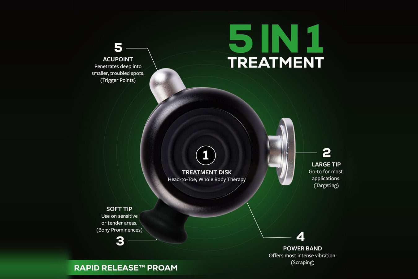 Rapid Release ProAm 5-in-1 treatment diagram showing the treatment disk, large tip, soft tip, power band and acupoint tip