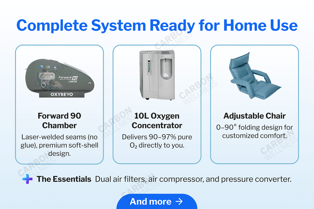 Oxyrevo oxygen system components including a forward 90 chamber, 10L oxygen concentrator, and adjustable chair on a blue background.