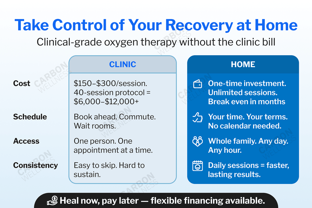 Comparison chart between clinic and home oxygen therapy with cost, schedule, access, and consistency details.