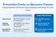 Comparison chart showing prevention costs vs. recovery trauma for a horse's soft tissue injuries.