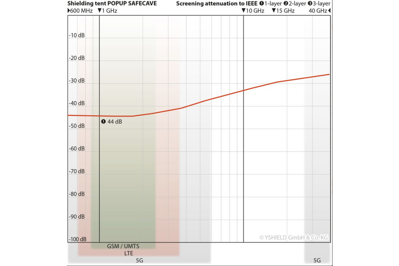 YSHIELD® SAFECAVE Shielding Tent Popup for Single Bed screening attenuation to IEEE chart