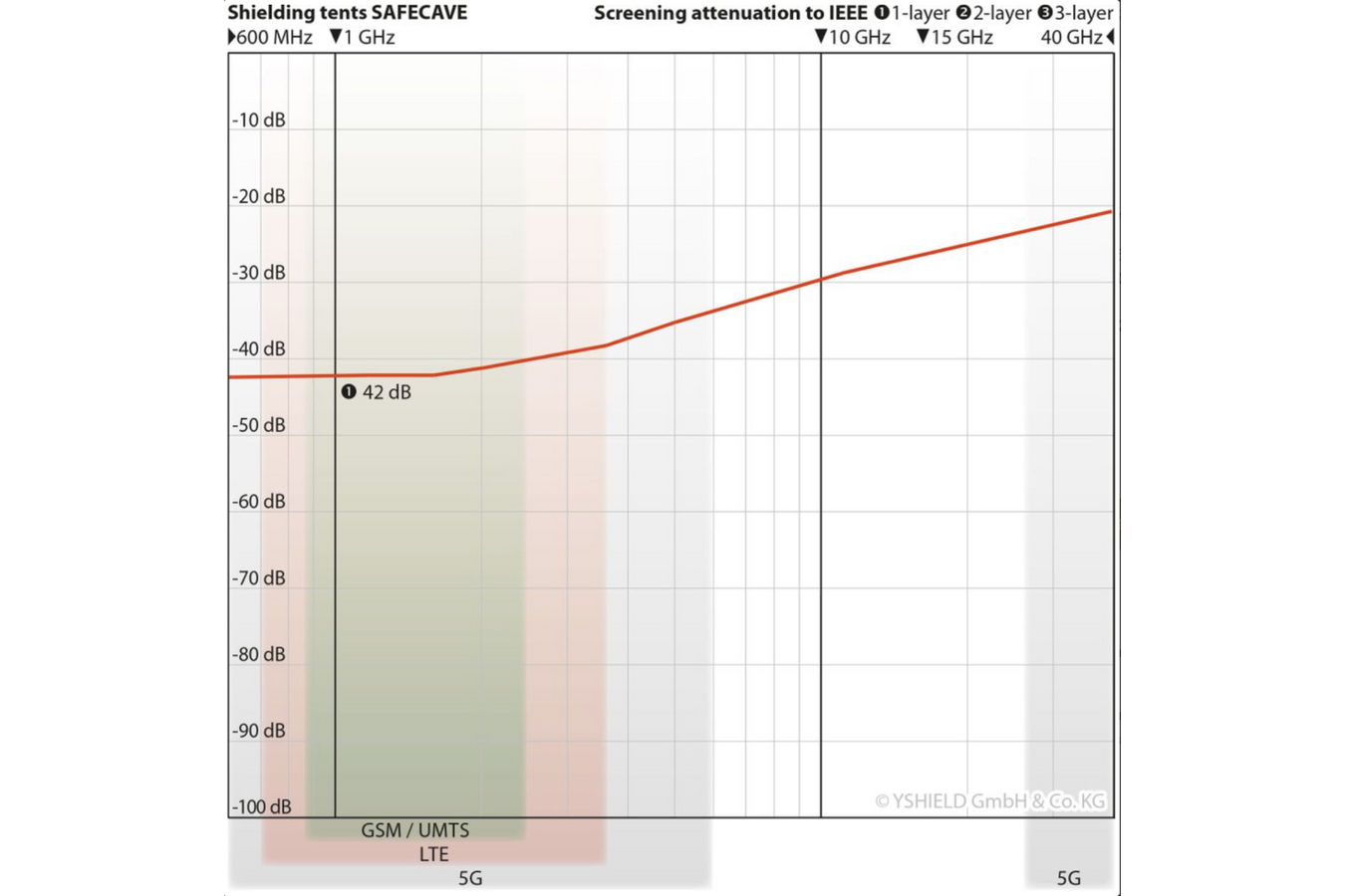  YSHIELD® SAFECAVE Emf Tent screening attenuation to IEEE chart